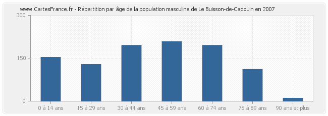 Répartition par âge de la population masculine de Le Buisson-de-Cadouin en 2007